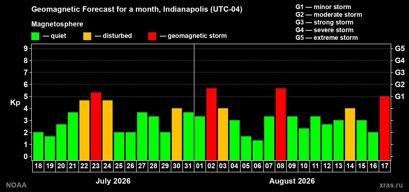 Geomagnetic index Kp forecast for the next month