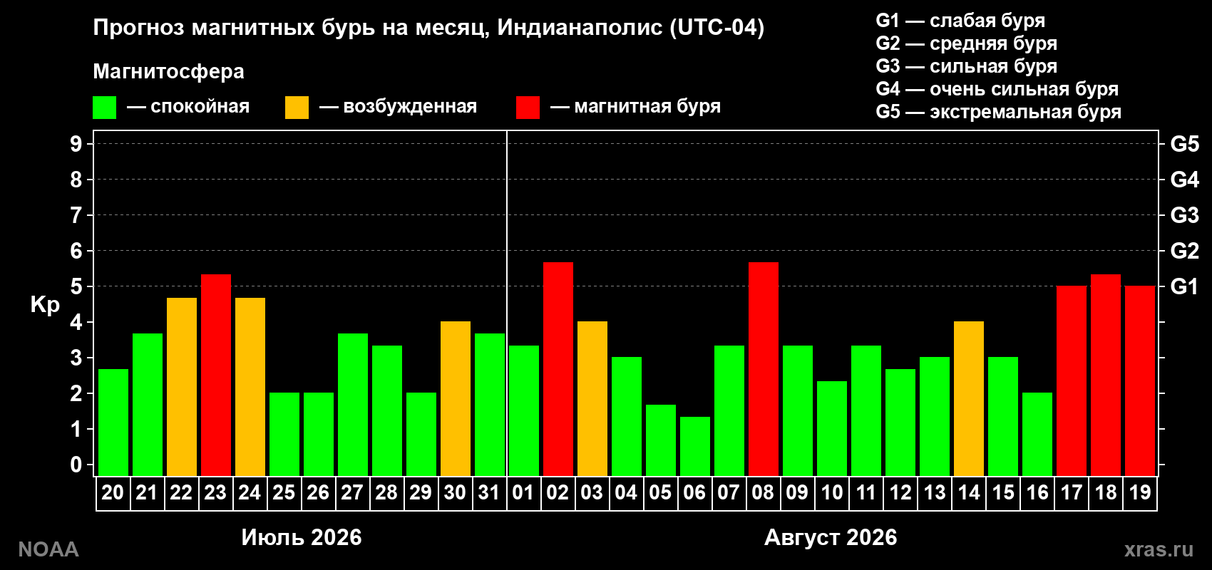 Прогноз геомагнитного индекса Kp на следующий месяц