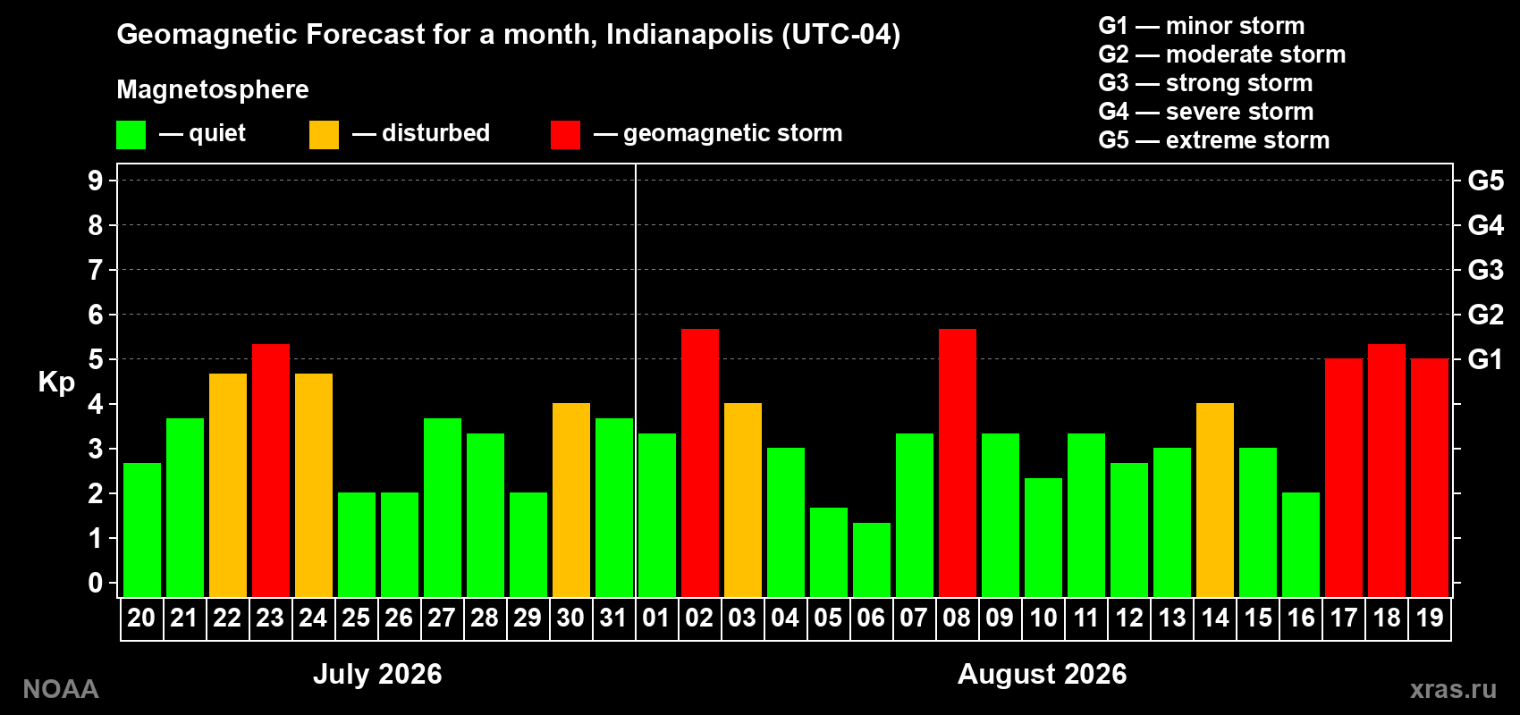 Geomagnetic index Kp forecast for the next month