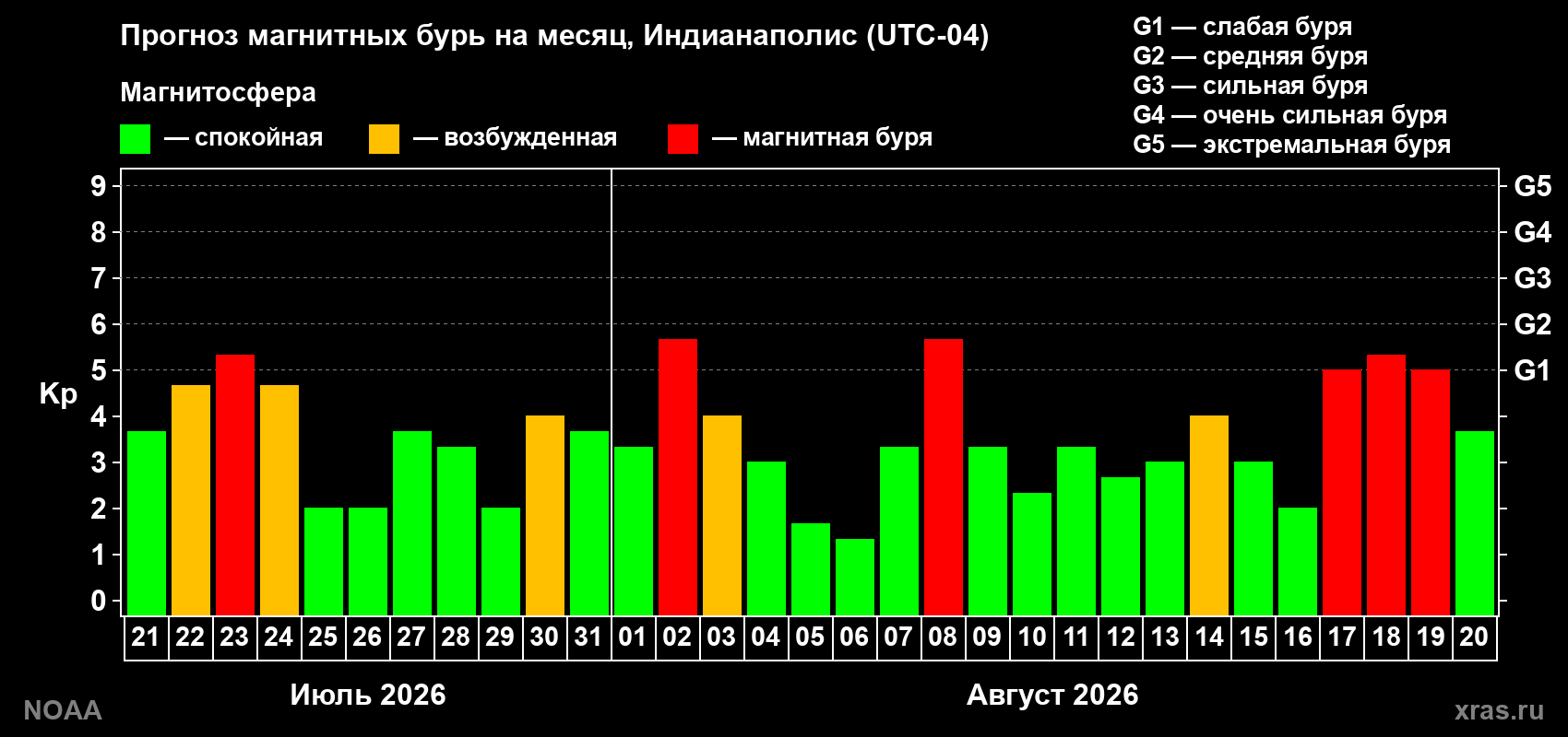 Прогноз геомагнитного индекса Kp на следующий месяц