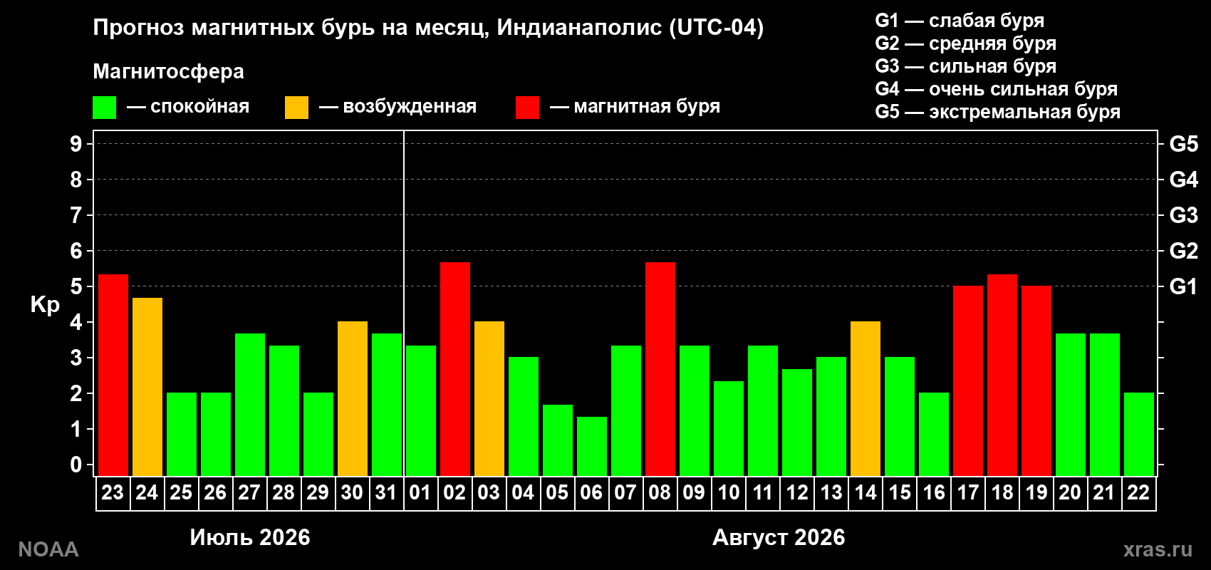 Прогноз геомагнитного индекса Kp на следующий месяц