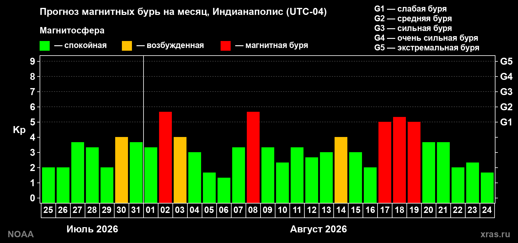 Прогноз геомагнитного индекса Kp на следующий месяц