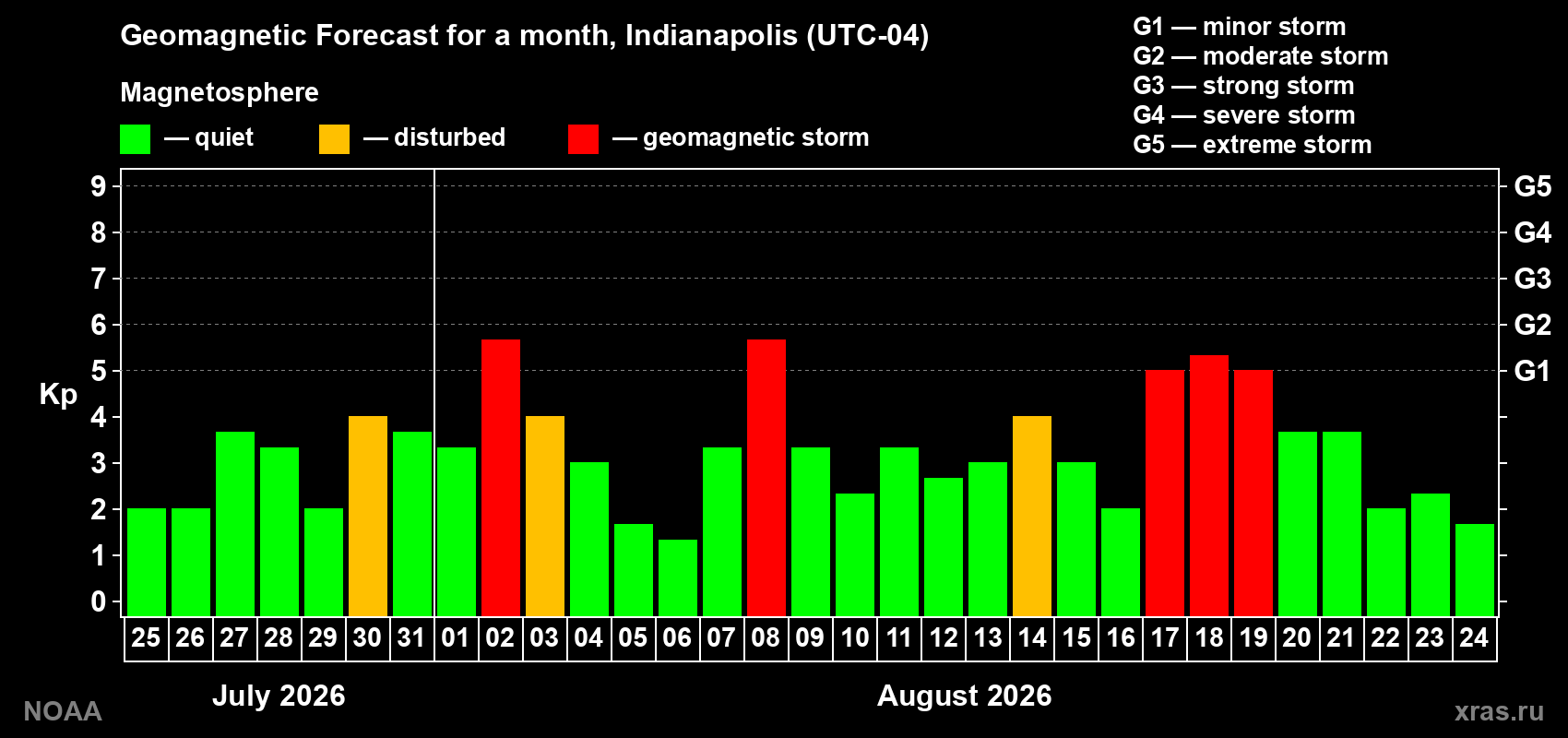 Geomagnetic index Kp forecast for the next month