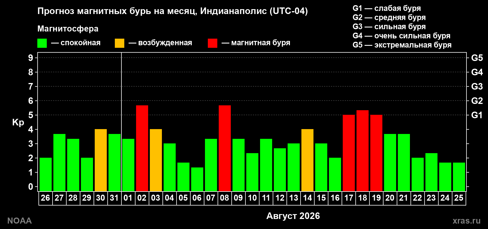 Прогноз геомагнитного индекса Kp на следующий месяц