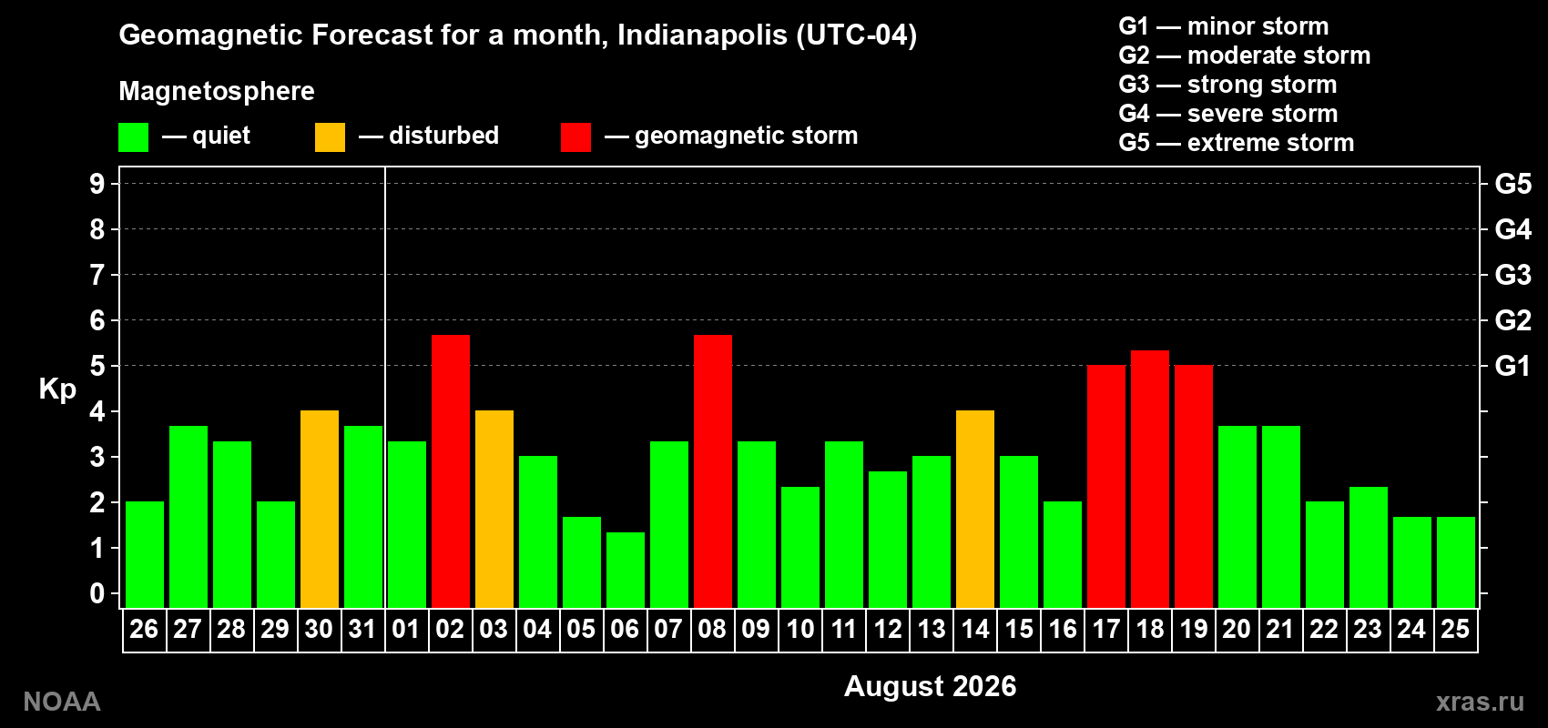 Geomagnetic index Kp forecast for the next month