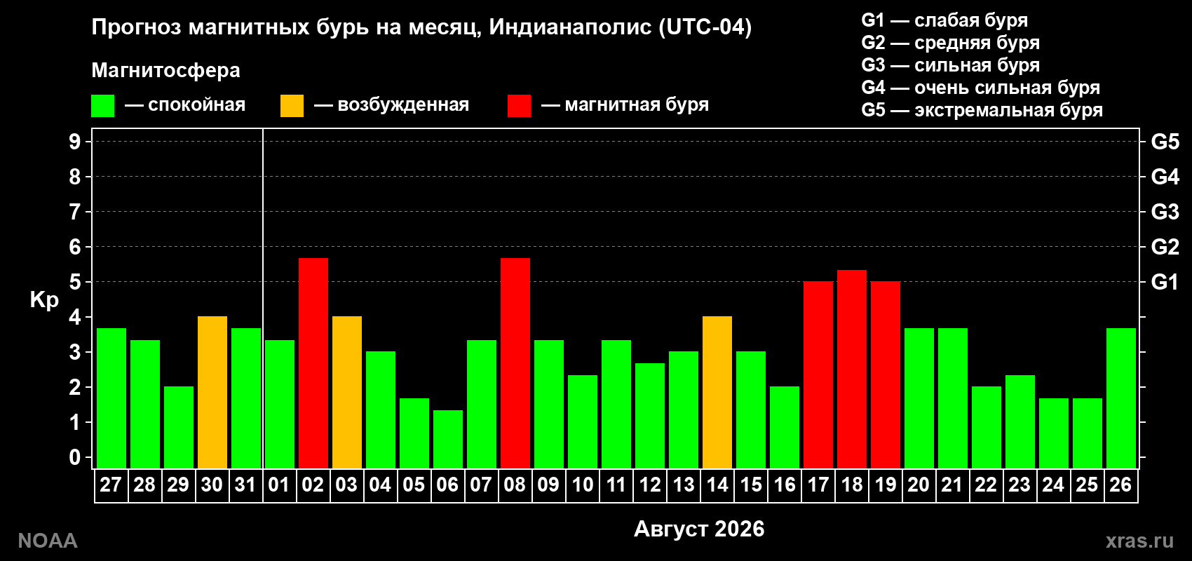 Прогноз геомагнитного индекса Kp на следующий месяц