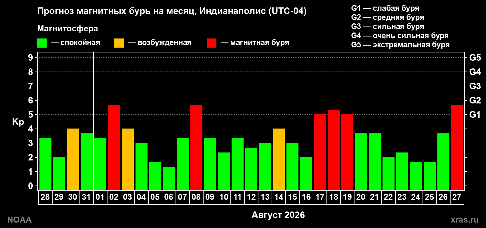 Прогноз геомагнитного индекса Kp на следующий месяц