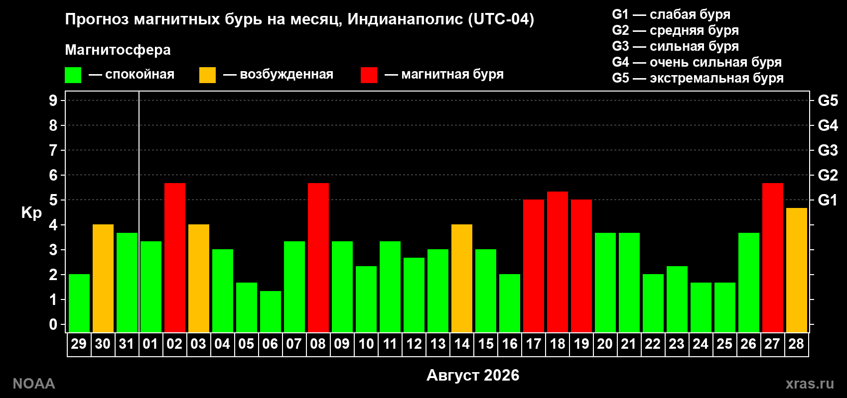 Прогноз геомагнитного индекса Kp на следующий месяц
