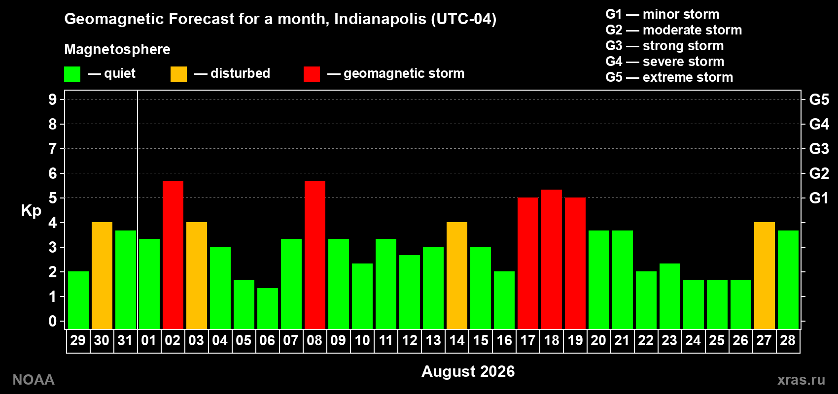 Geomagnetic index Kp forecast for the next month