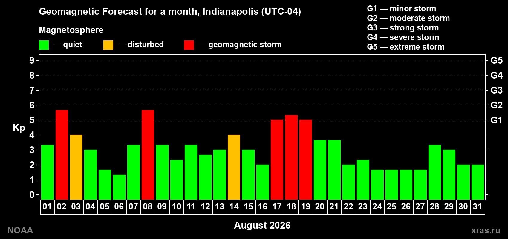 Geomagnetic index Kp forecast for the next month