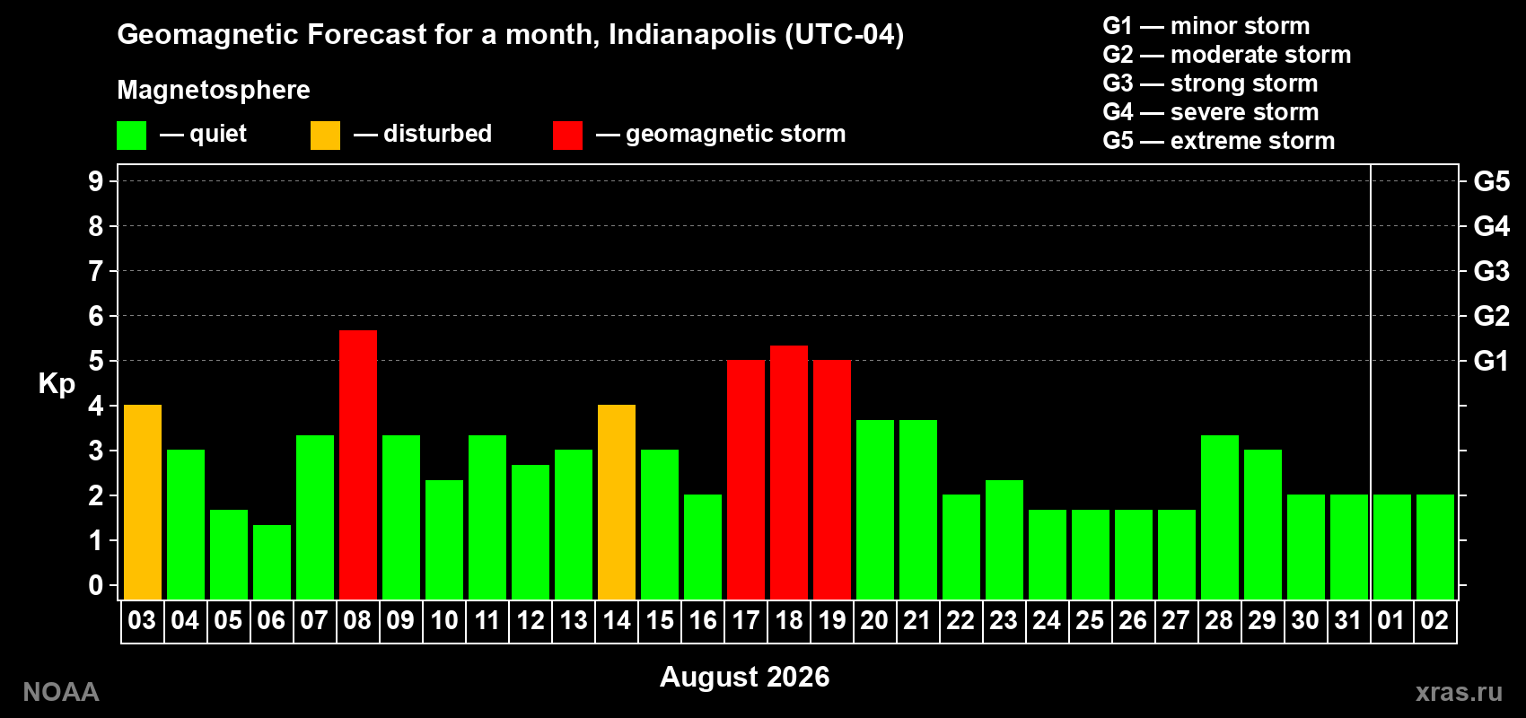 Geomagnetic index Kp forecast for the next month