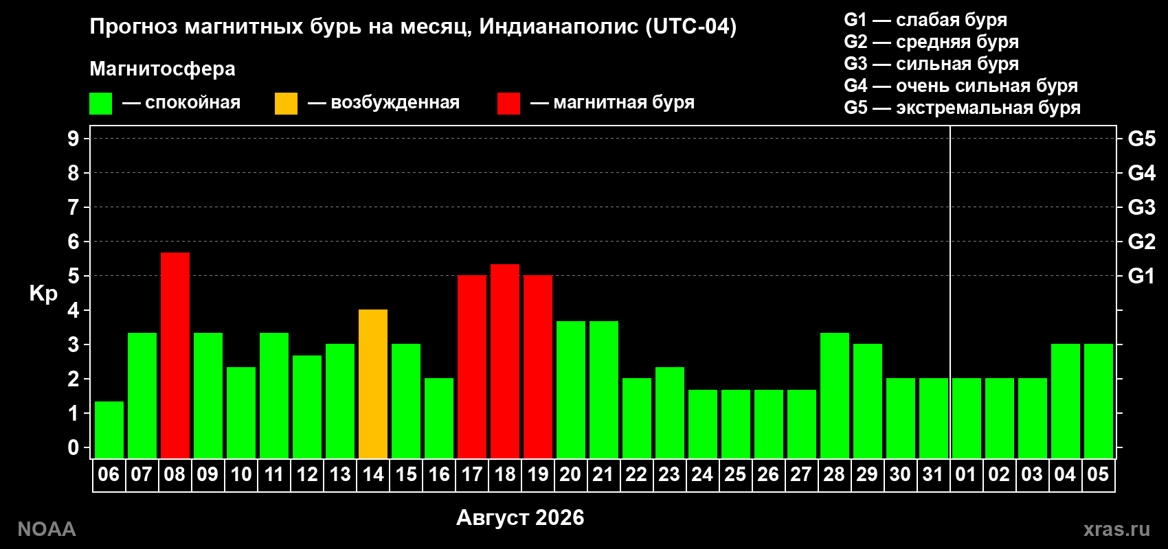 Прогноз геомагнитного индекса Kp на следующий месяц