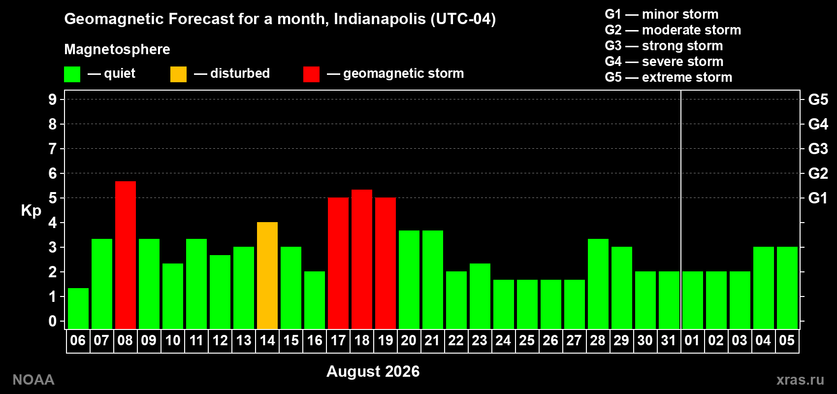 Geomagnetic index Kp forecast for the next month