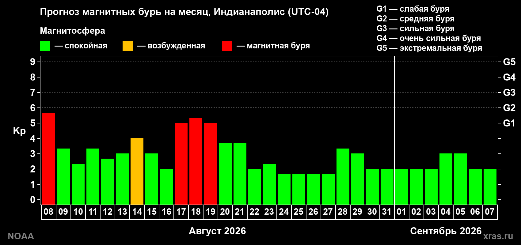 Прогноз геомагнитного индекса Kp на следующий месяц