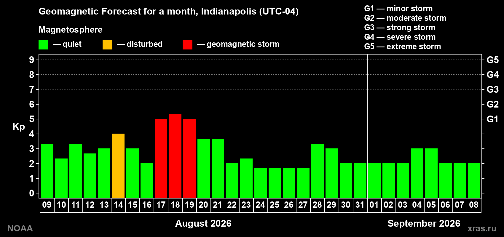 Geomagnetic index Kp forecast for the next month