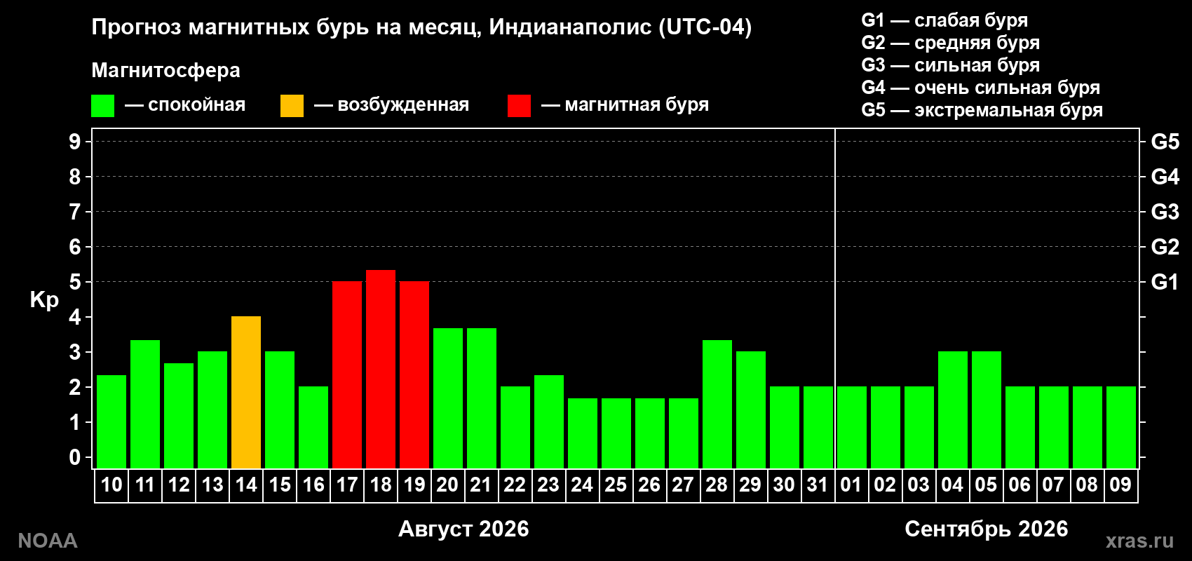 Прогноз геомагнитного индекса Kp на следующий месяц
