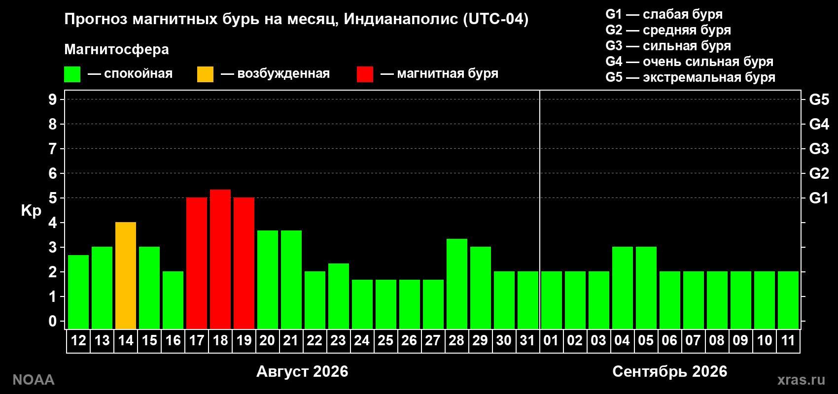 Прогноз геомагнитного индекса Kp на следующий месяц