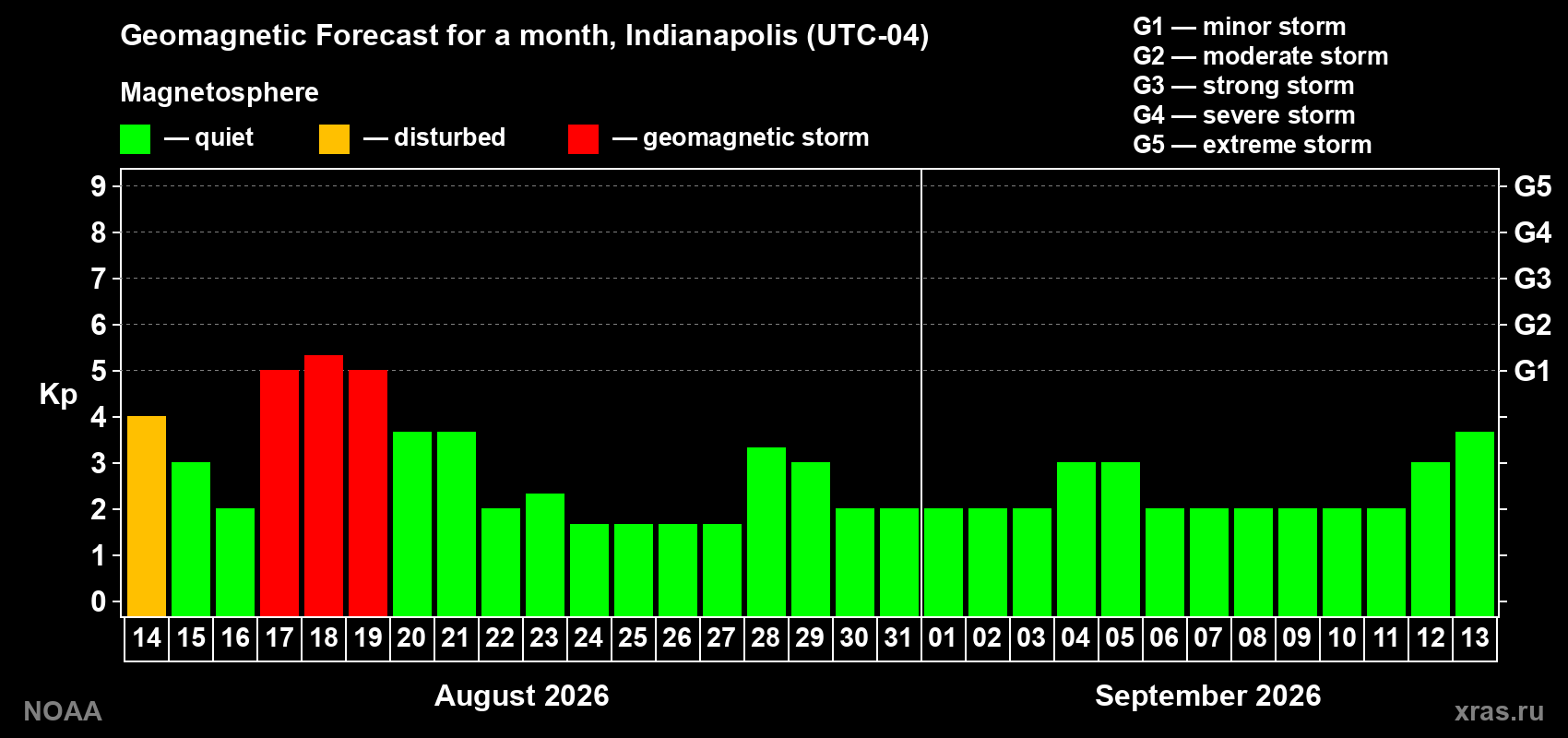 Geomagnetic index Kp forecast for the next month