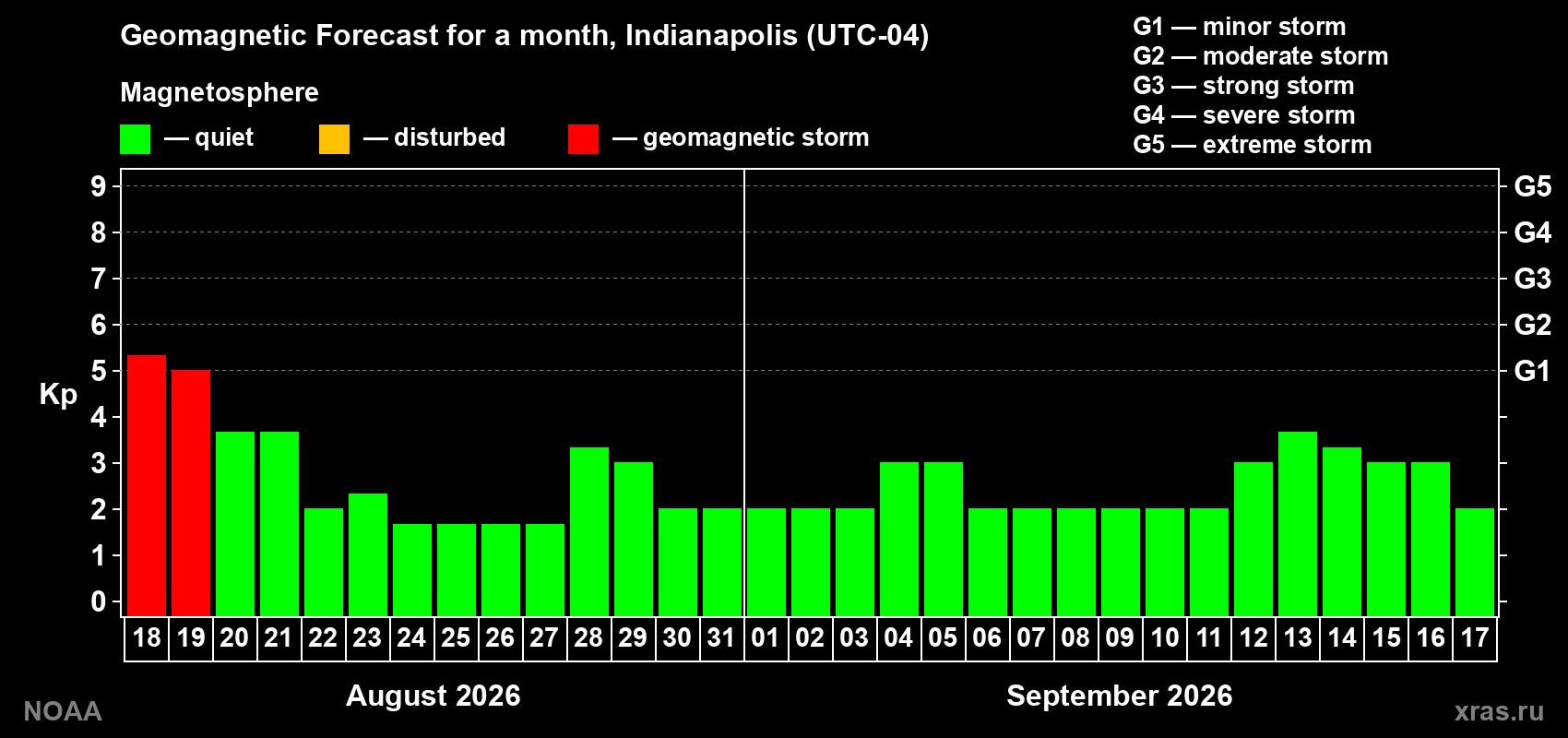 Geomagnetic index Kp forecast for the next month