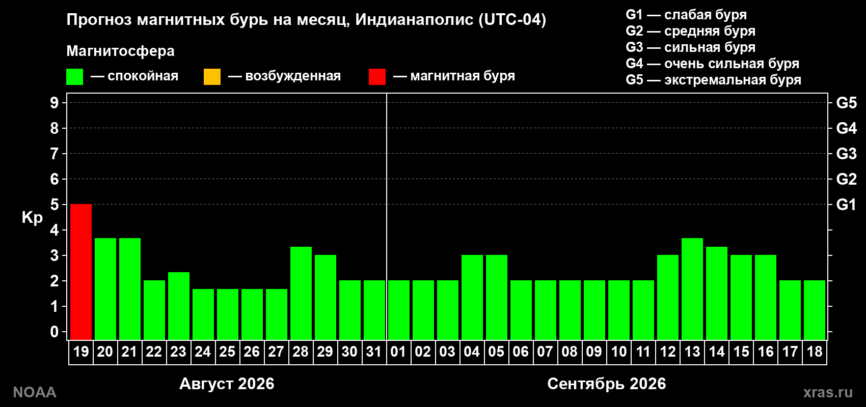 Прогноз геомагнитного индекса Kp на следующий месяц