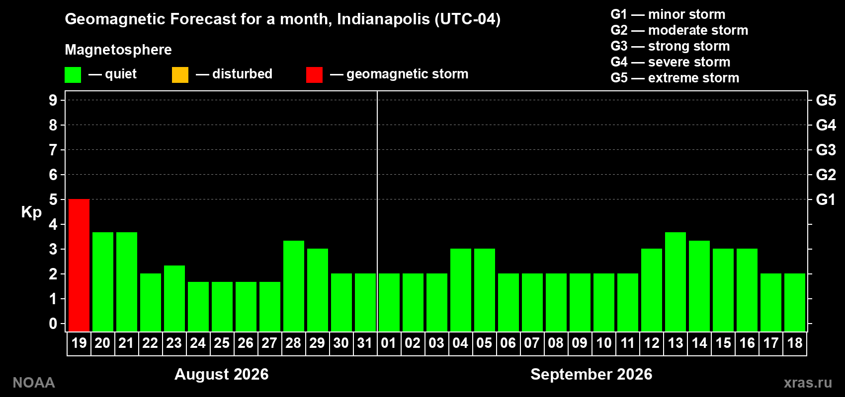 Geomagnetic index Kp forecast for the next month