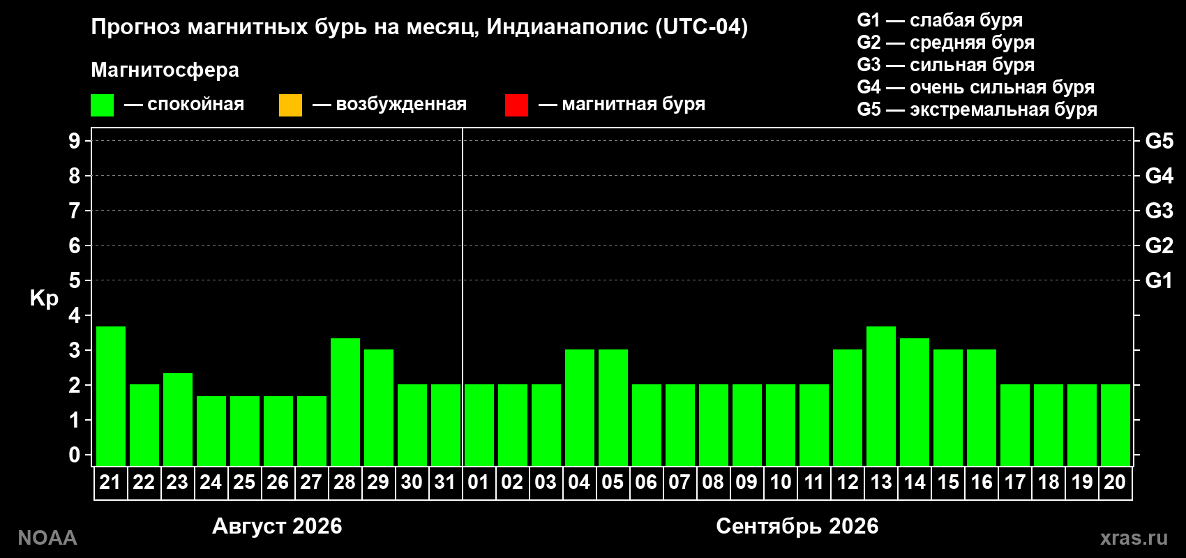 Прогноз геомагнитного индекса Kp на следующий месяц