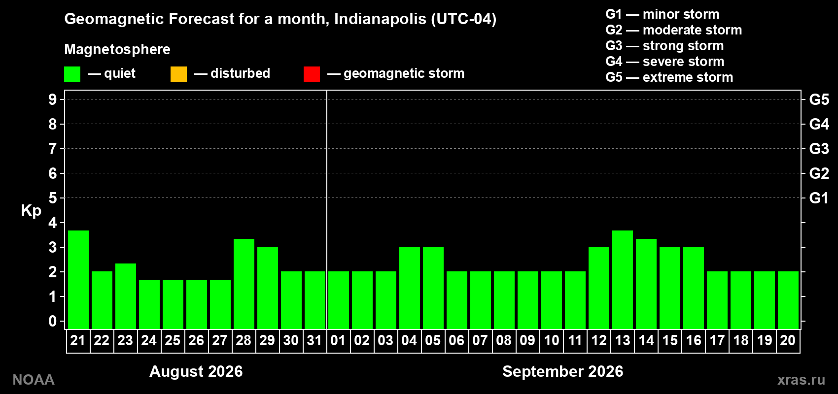 Geomagnetic index Kp forecast for the next month