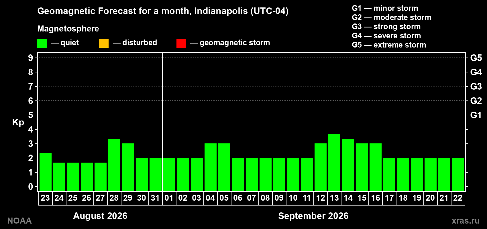Geomagnetic index Kp forecast for the next month