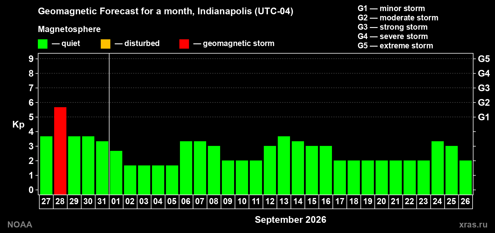 Geomagnetic index Kp forecast for the next month