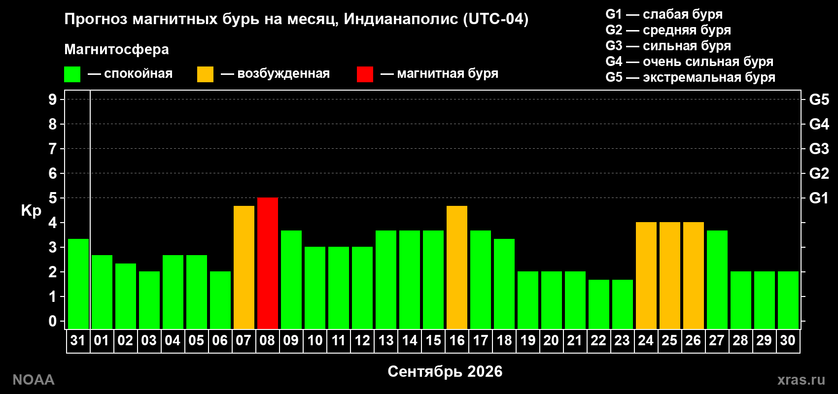 Прогноз геомагнитного индекса Kp на следующий месяц