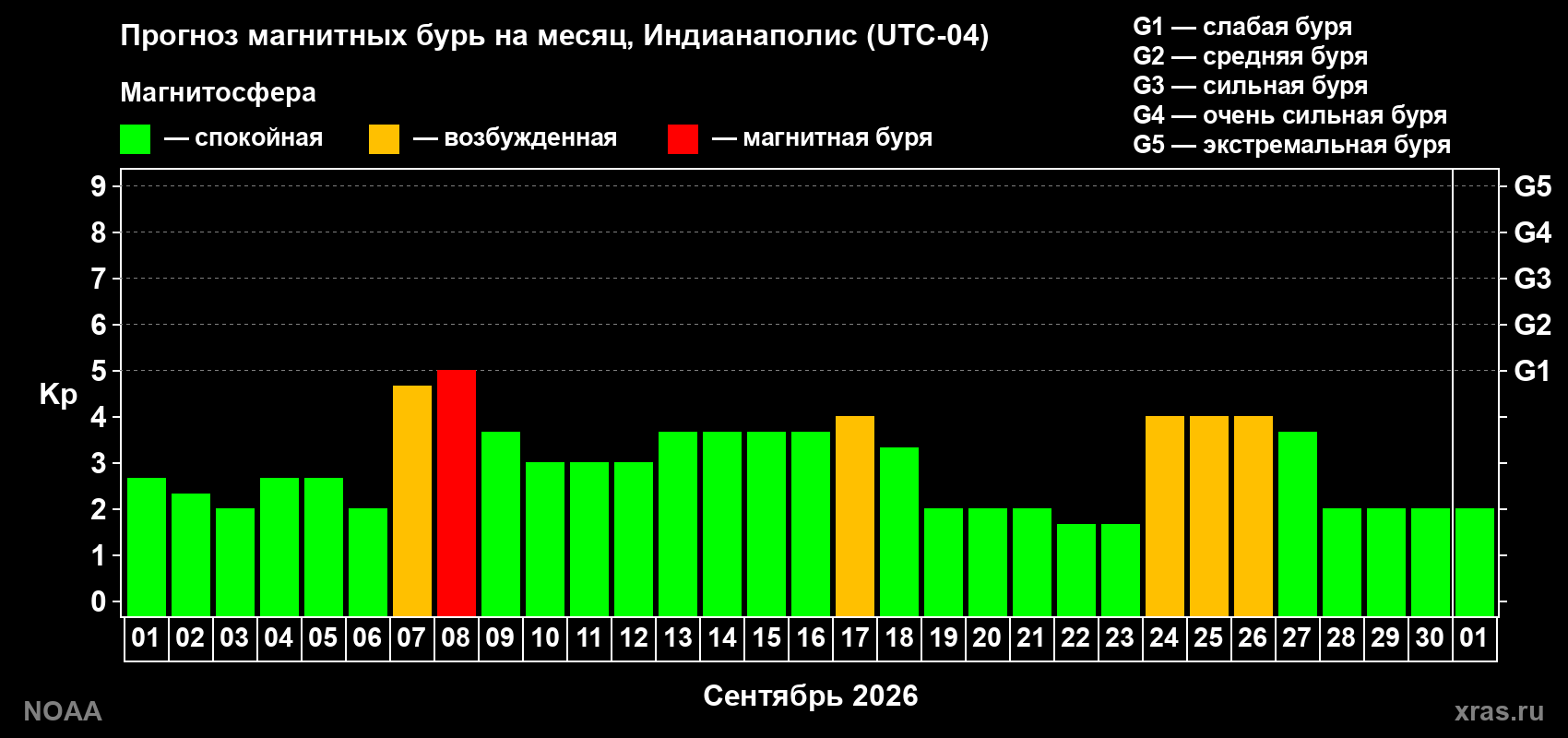 Прогноз геомагнитного индекса Kp на следующий месяц