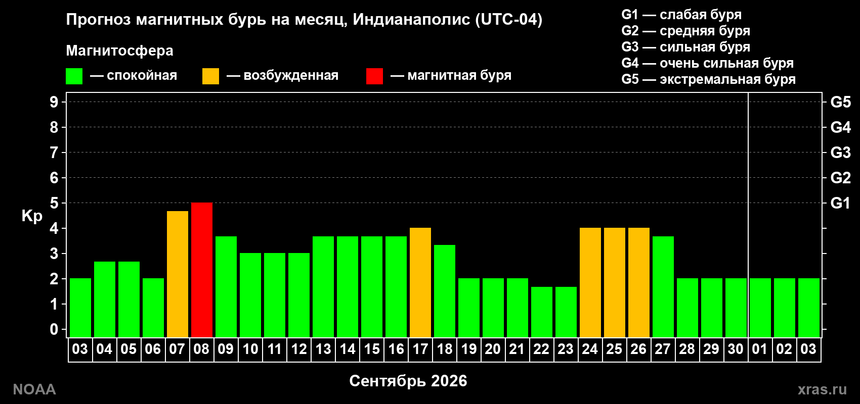 Прогноз геомагнитного индекса Kp на следующий месяц