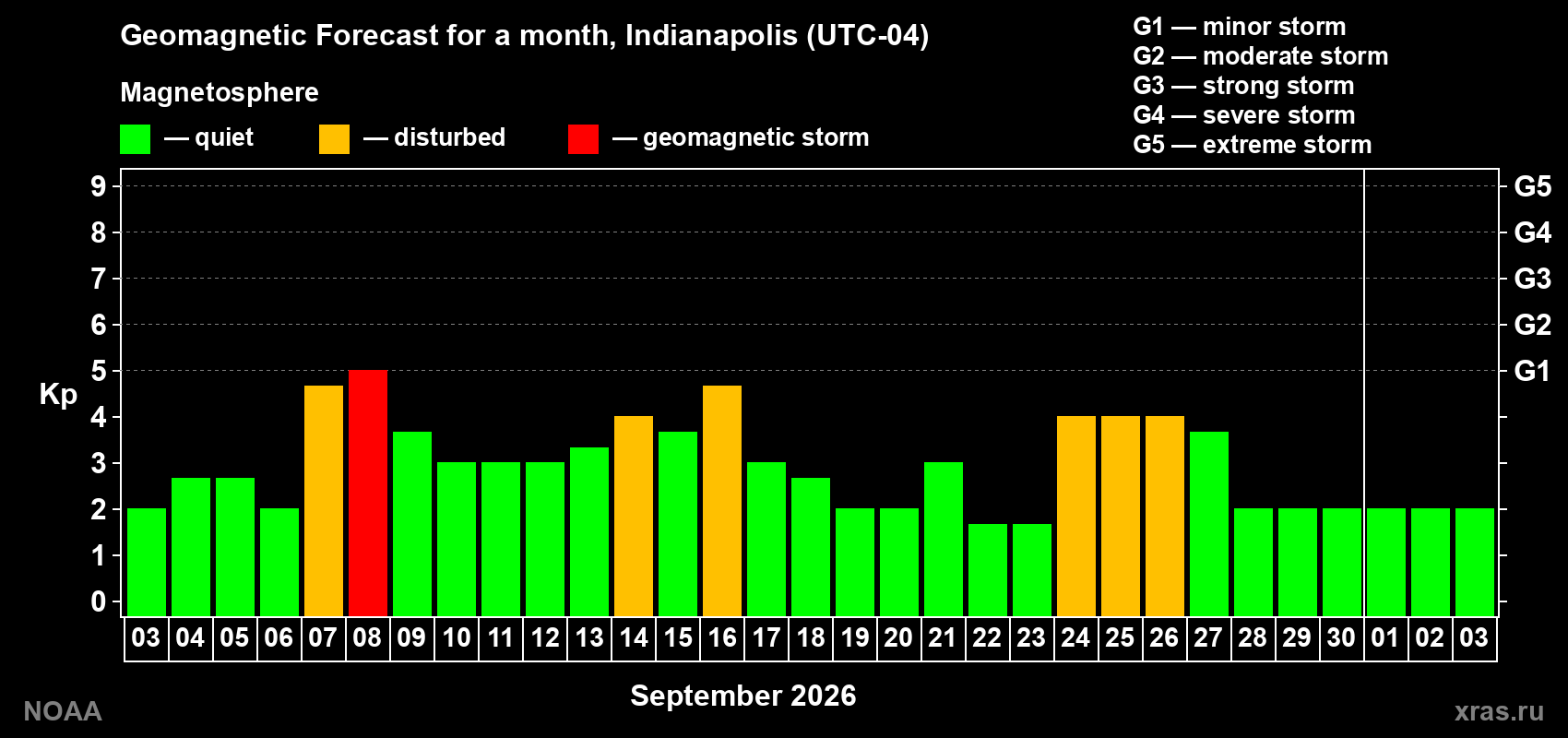 Geomagnetic index Kp forecast for the next month