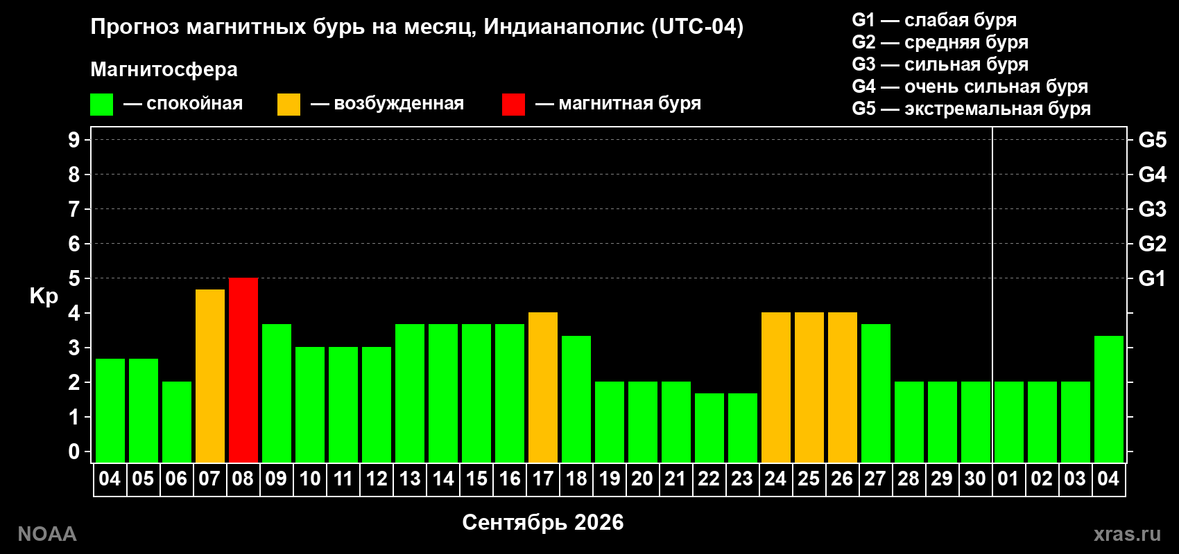 Прогноз геомагнитного индекса Kp на следующий месяц