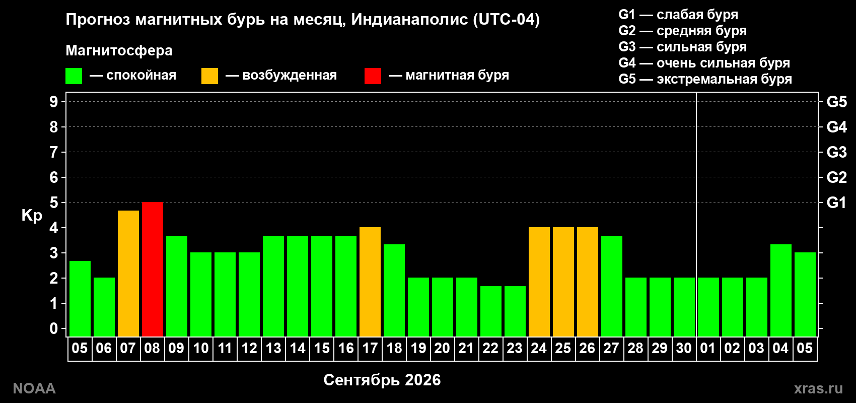 Прогноз геомагнитного индекса Kp на следующий месяц