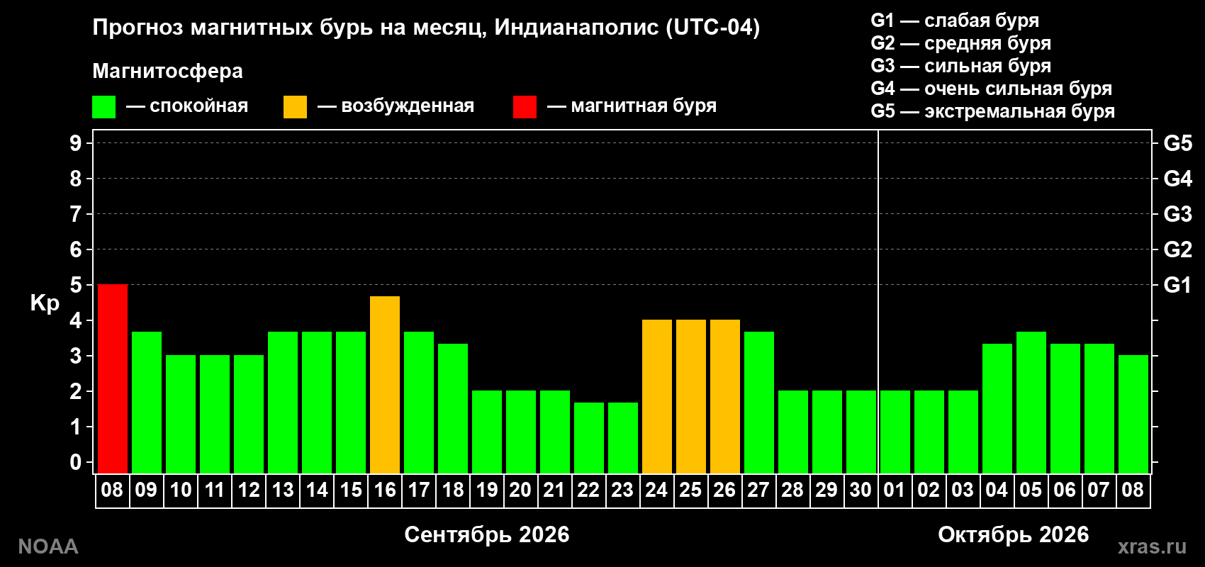 Прогноз геомагнитного индекса Kp на следующий месяц