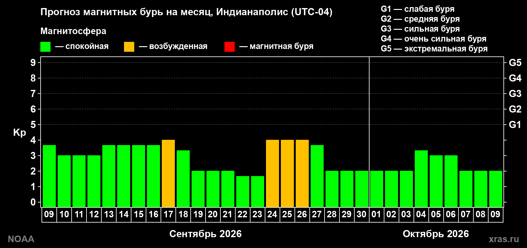 Прогноз геомагнитного индекса Kp на следующий месяц
