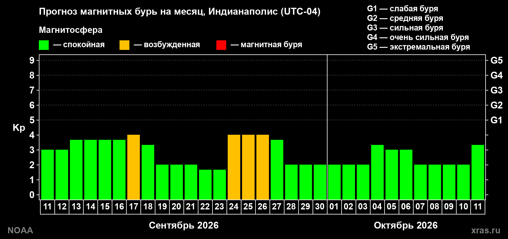 Прогноз геомагнитного индекса Kp на следующий месяц