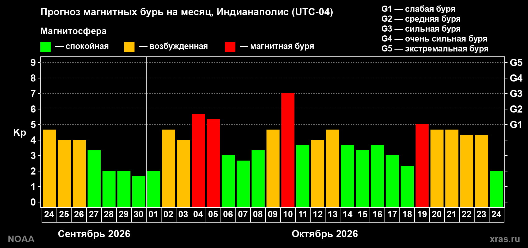 Прогноз геомагнитного индекса Kp на следующий месяц