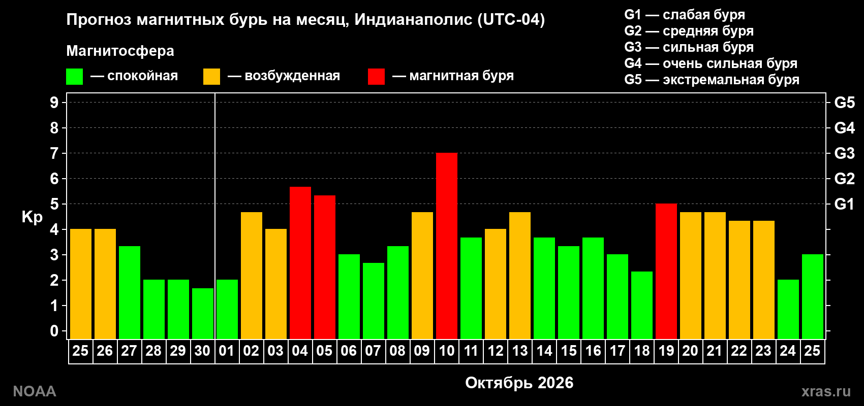 Прогноз геомагнитного индекса Kp на следующий месяц