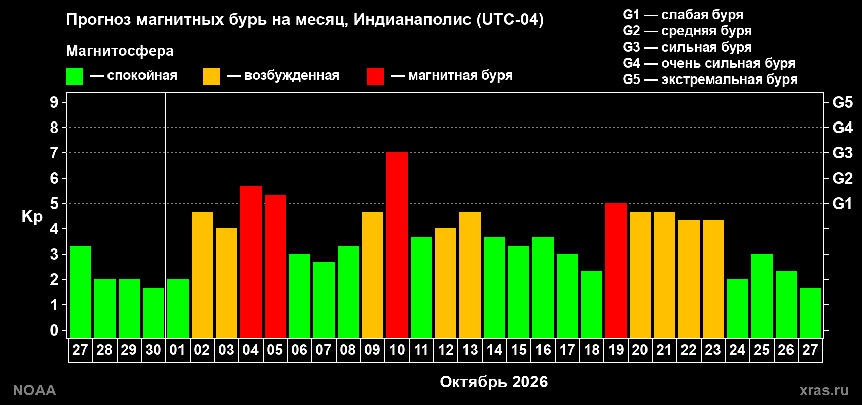 Прогноз геомагнитного индекса Kp на следующий месяц