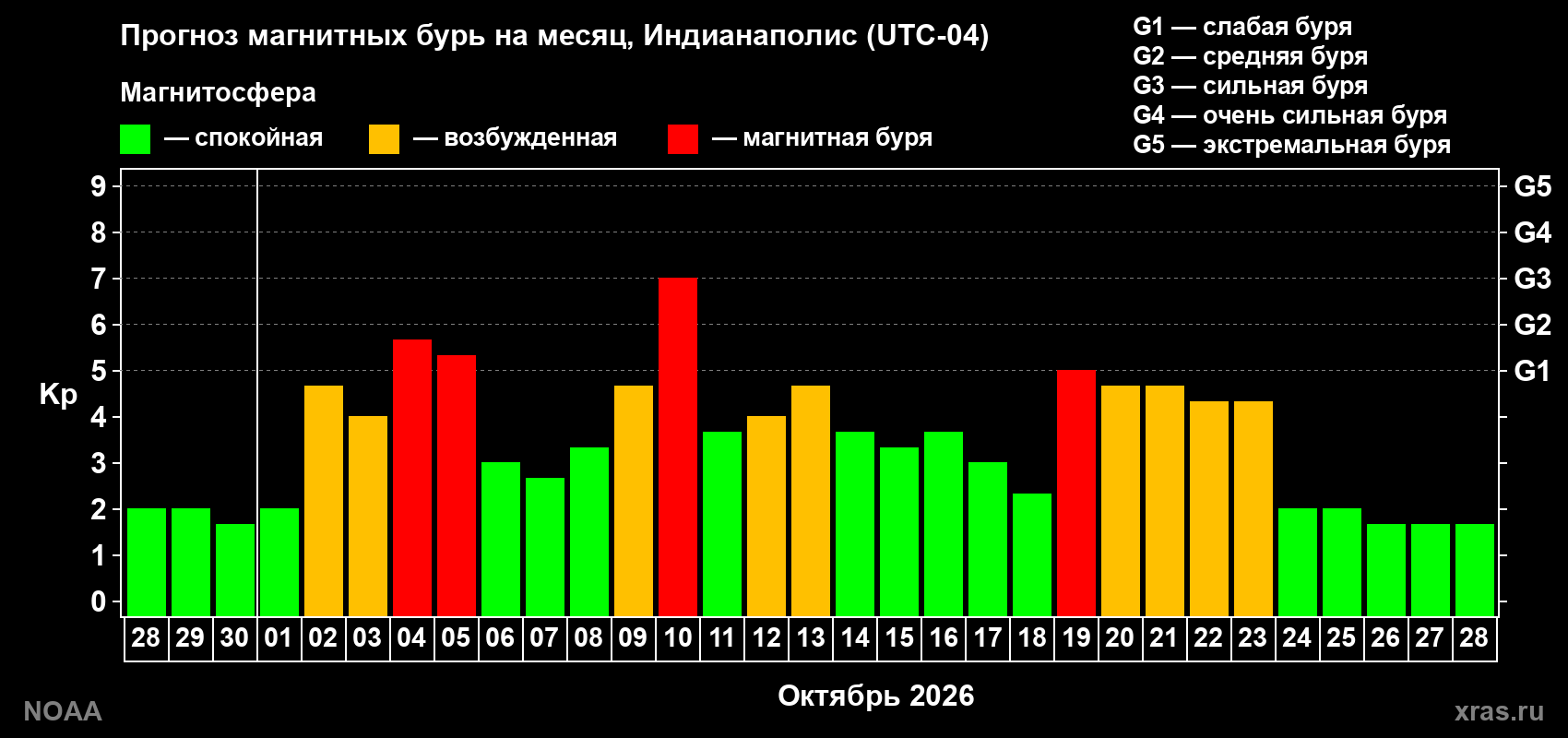 Прогноз геомагнитного индекса Kp на следующий месяц