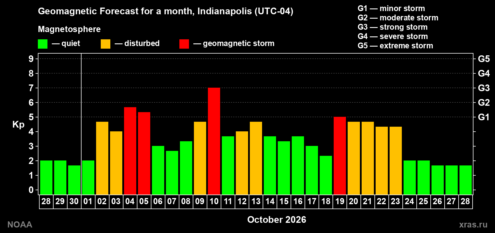 Geomagnetic index Kp forecast for the next month