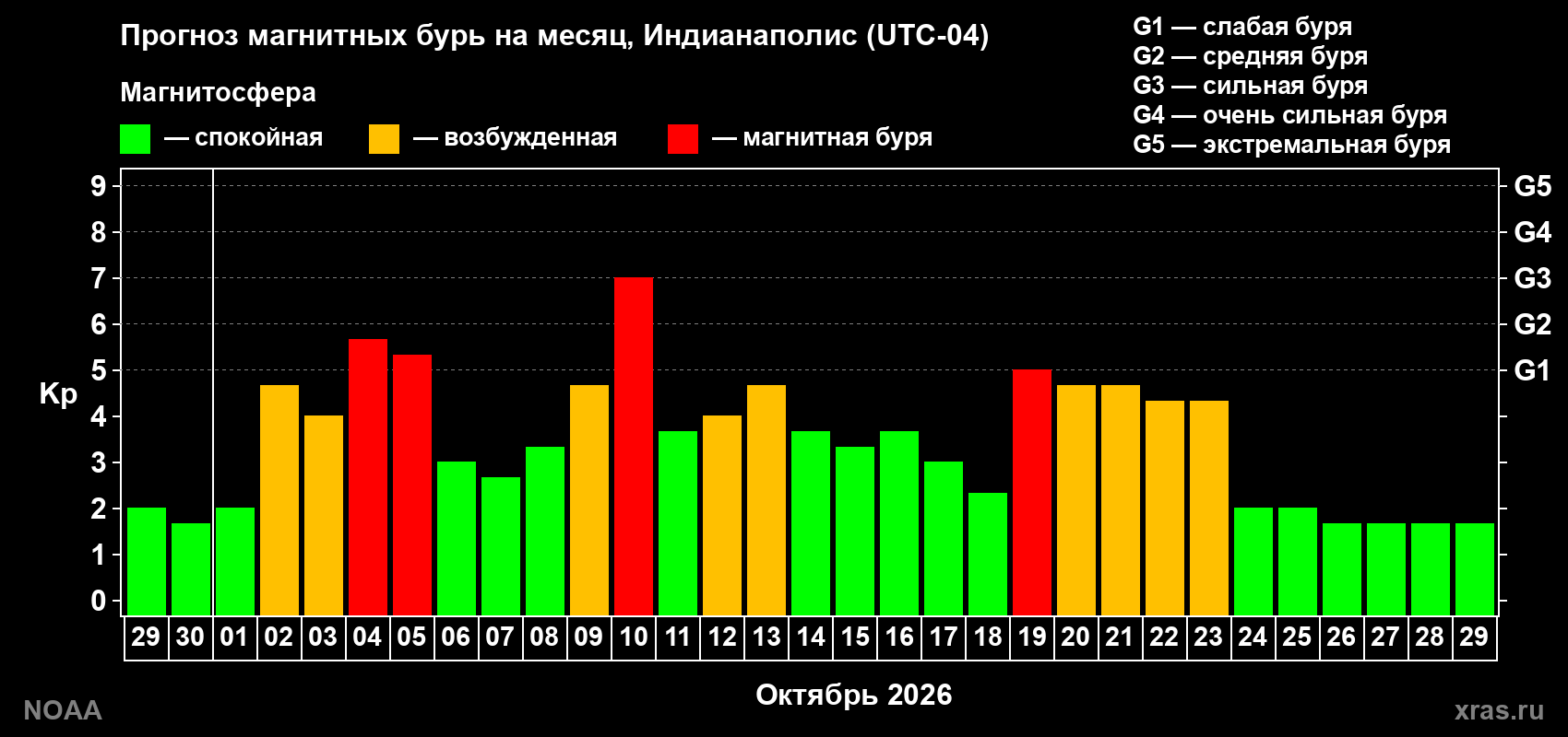 Прогноз геомагнитного индекса Kp на следующий месяц