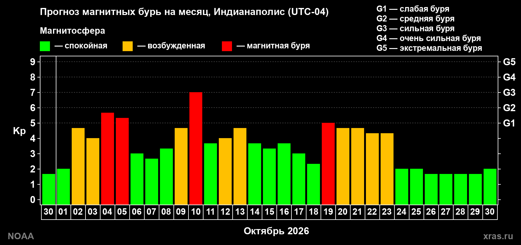 Прогноз геомагнитного индекса Kp на следующий месяц