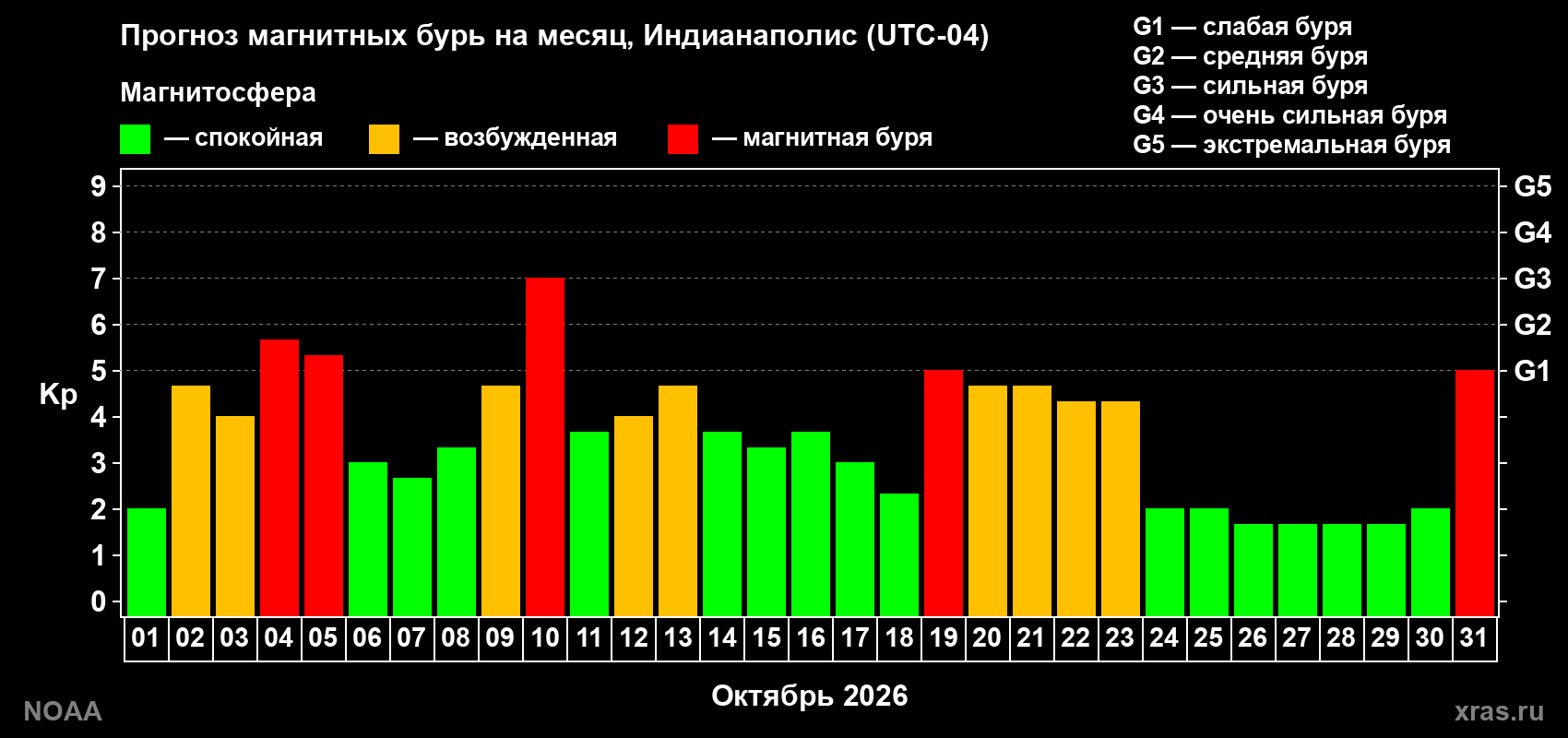 Прогноз геомагнитного индекса Kp на следующий месяц
