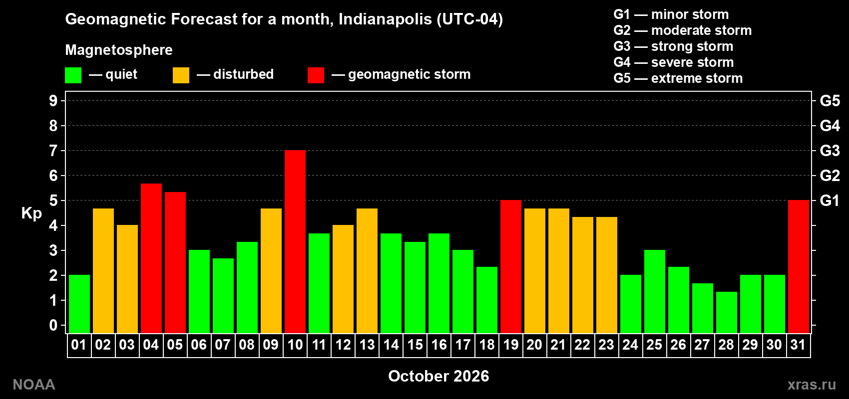 Geomagnetic index Kp forecast for the next month