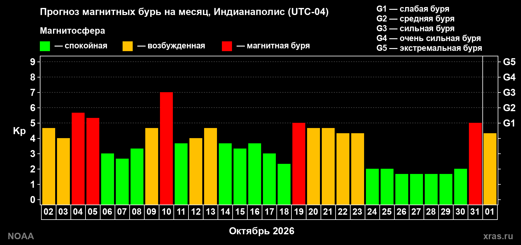 Прогноз геомагнитного индекса Kp на следующий месяц