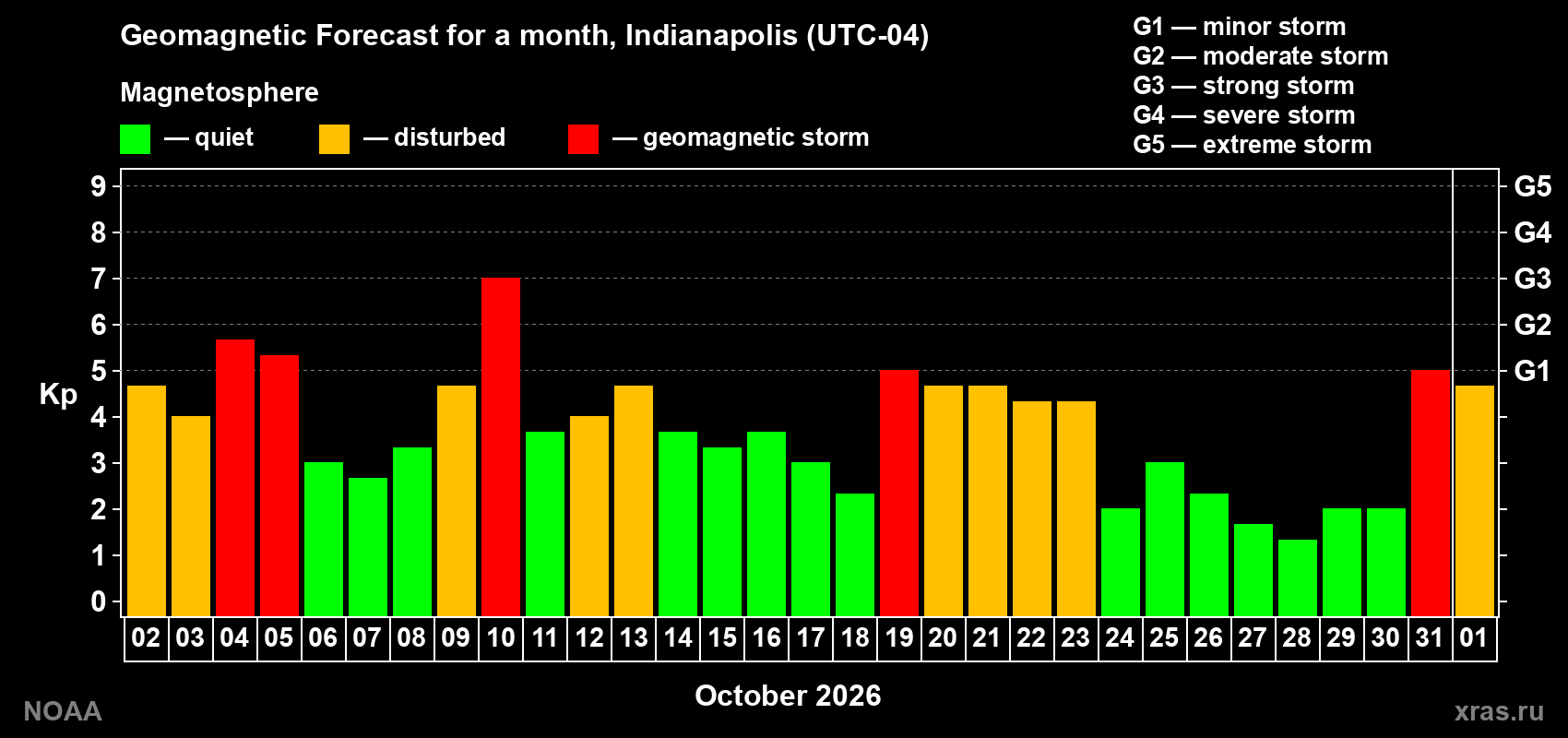 Geomagnetic index Kp forecast for the next month