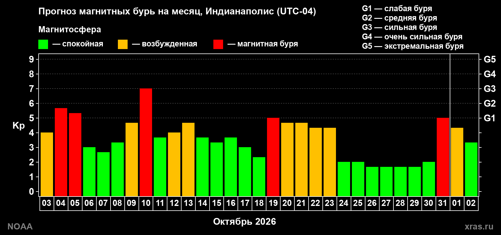 Прогноз геомагнитного индекса Kp на следующий месяц